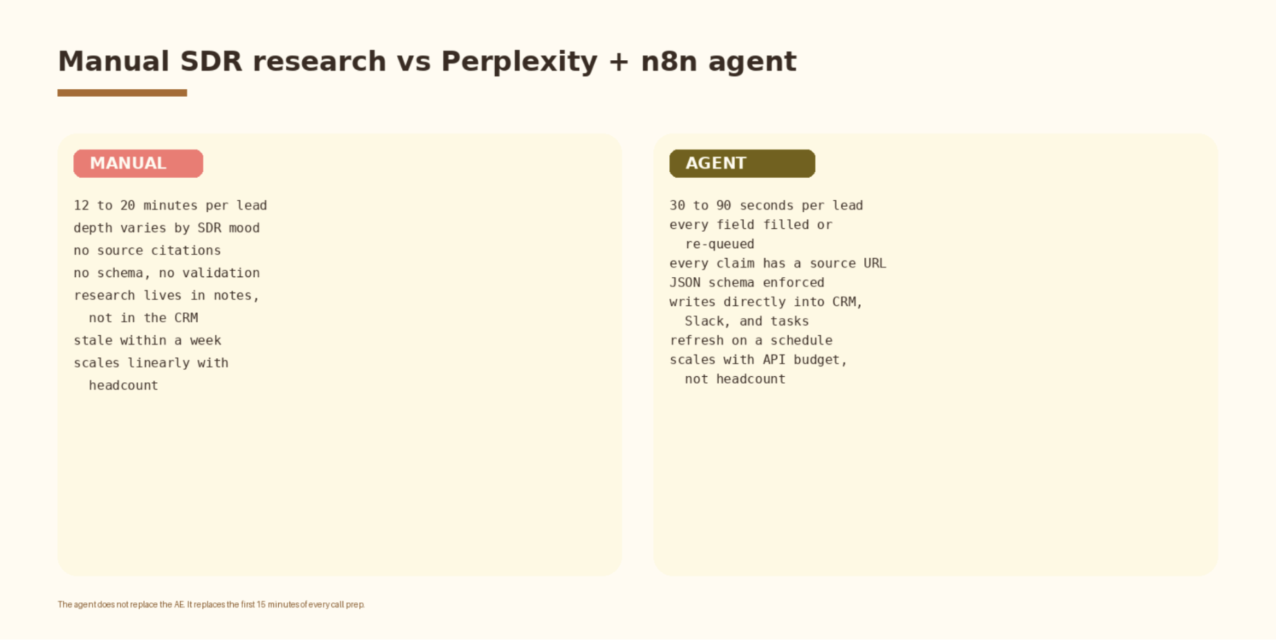 Comparison of manual SDR research versus the Perplexity n8n agent showing time per lead, consistency, source coverage, and cost per brief