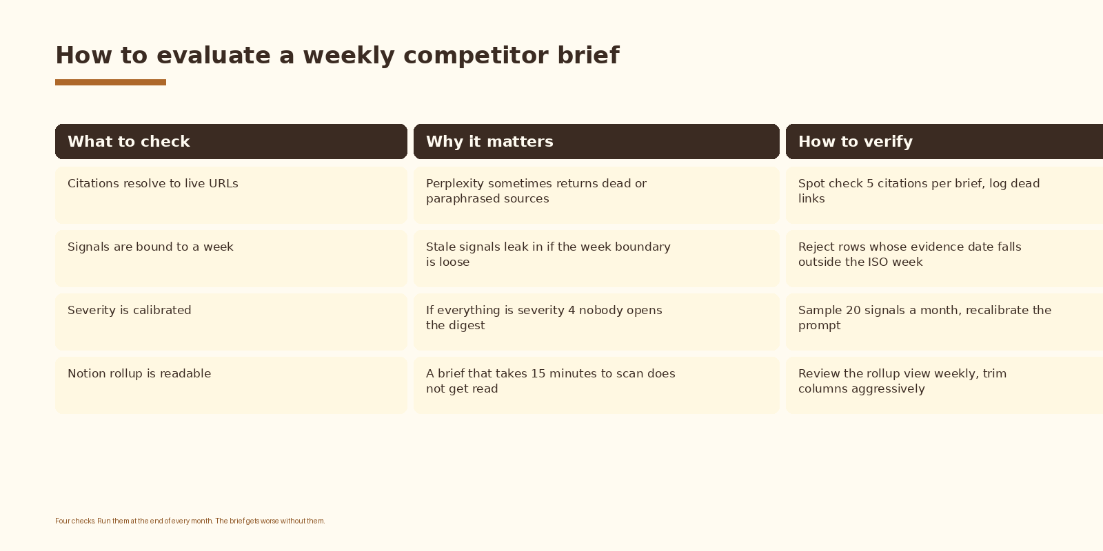 Four evaluation checks for a weekly competitor brief