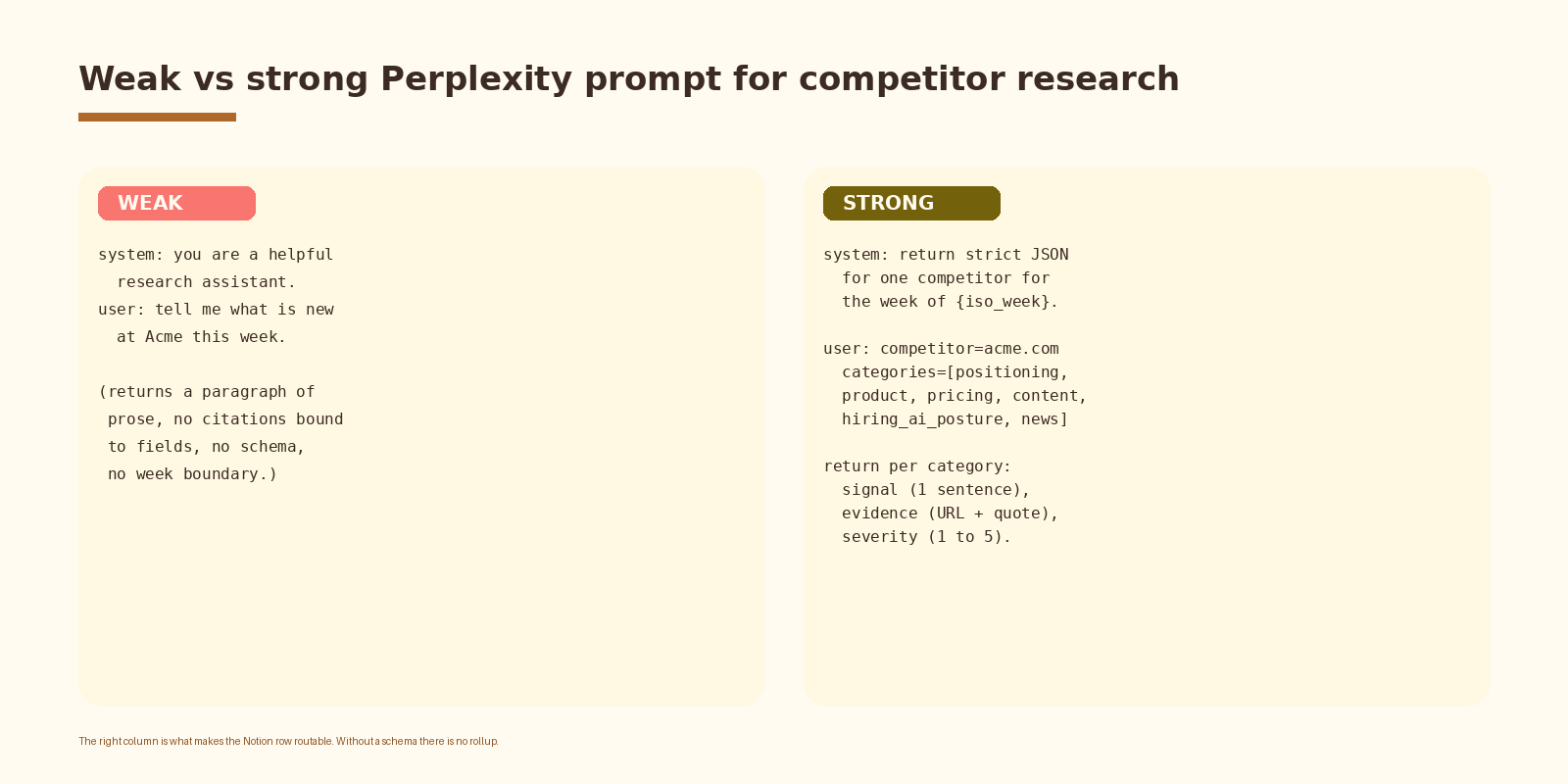 Weak vs strong Perplexity prompt for competitor research