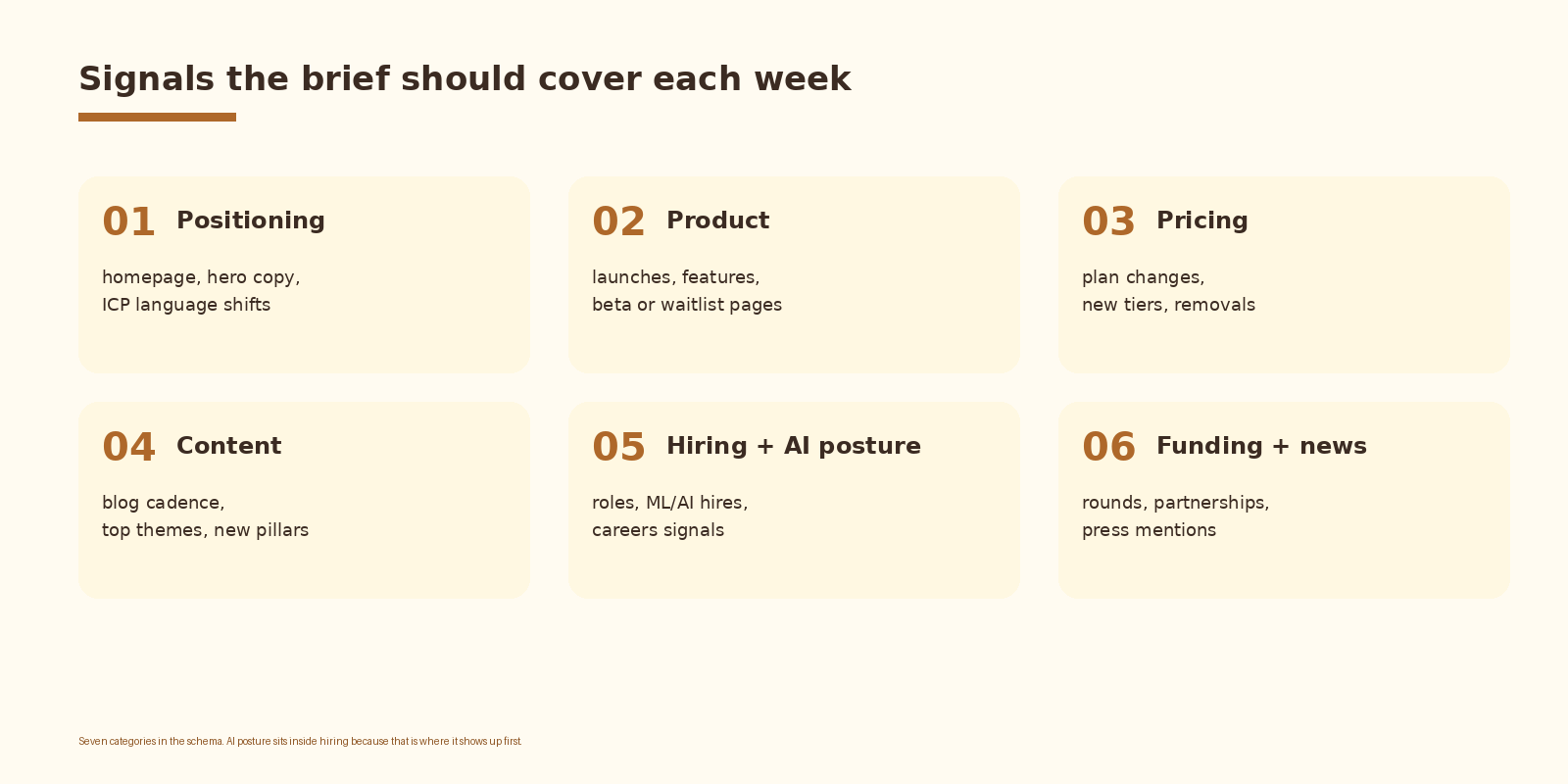 Six signal categories: positioning, product, pricing, content, hiring and AI posture, funding and news