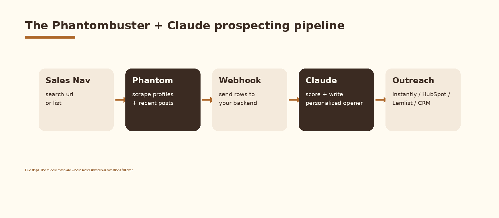The five-step Phantombuster and Claude prospecting pipeline: Sales Navigator search, Phantom scrape, webhook, Claude scoring and opener, push to outreach