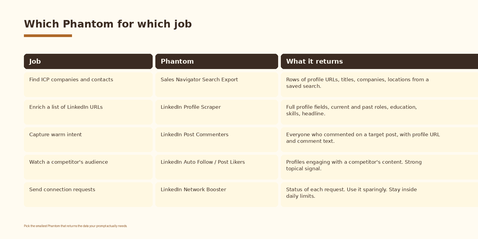 A comparison table showing which Phantombuster phantom to use for each LinkedIn prospecting job: Sales Navigator Search Export, Profile Scraper, Post Commenters, Auto Follow, and Network Booster