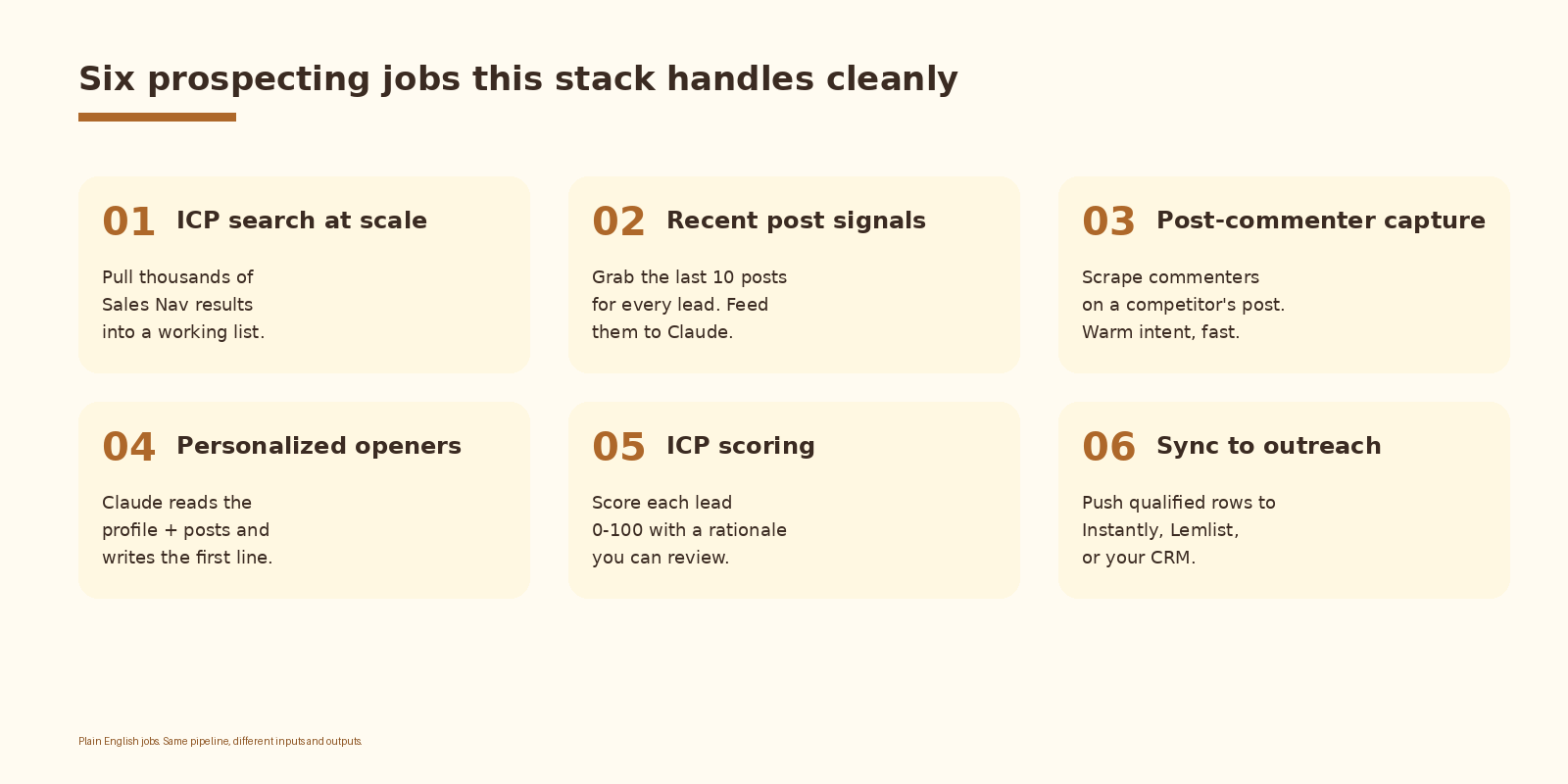 A 3-by-2 grid of the six LinkedIn prospecting jobs this stack handles: ICP search at scale, recent post signals, post-commenter capture, personalized openers, ICP scoring, and sync to outreach