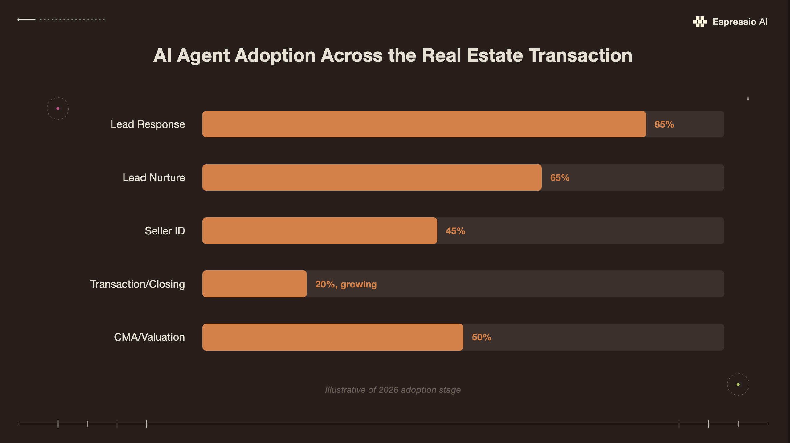 AI Agent Adoption Across the Real Estate Transaction — Lead Response 85%, Lead Nurture 65%, Seller ID 45%, Transaction/Closing 20%, CMA/Valuation 50%