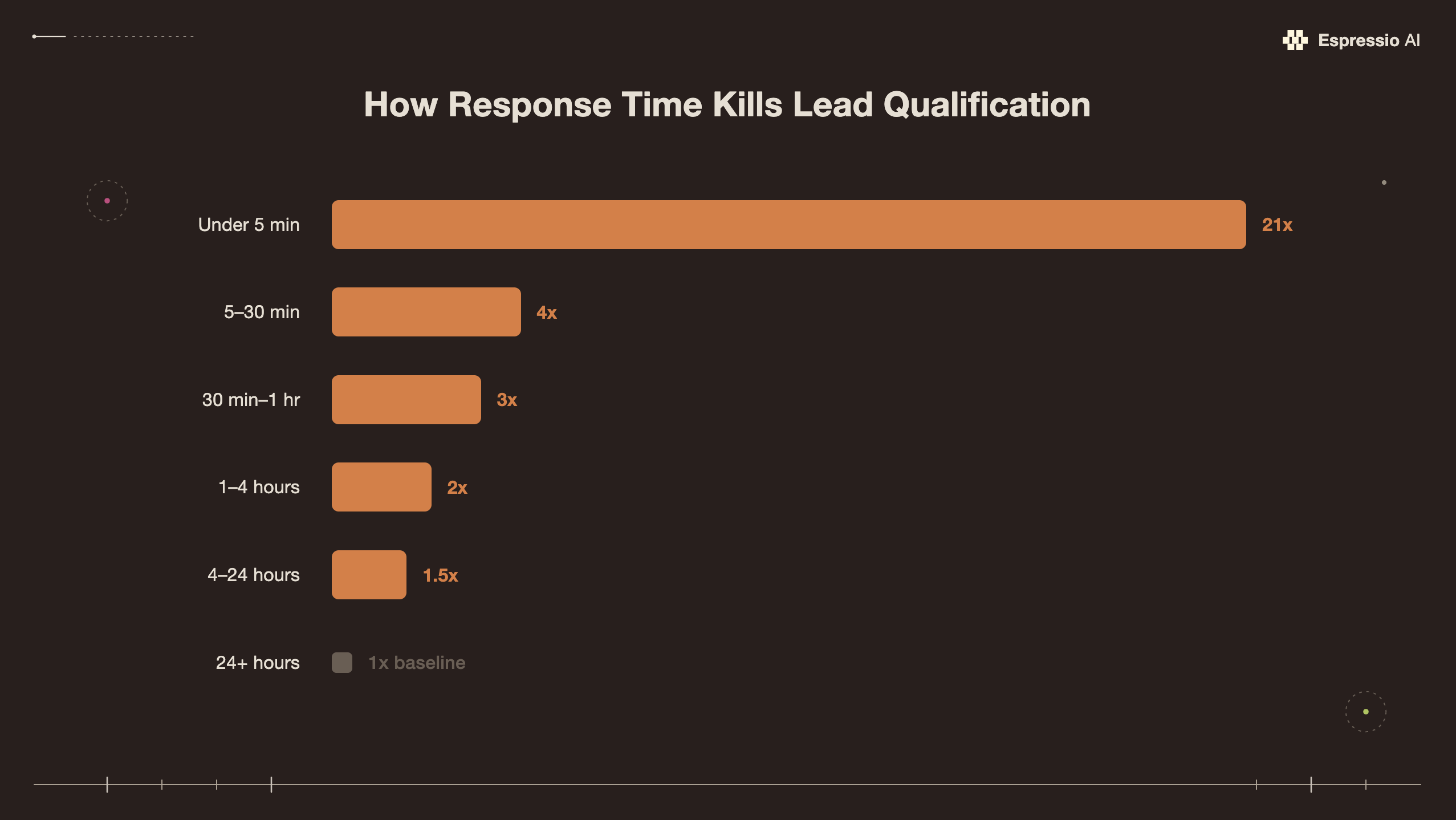 How Response Time Kills Lead Qualification — Under 5 min 21x more likely to qualify