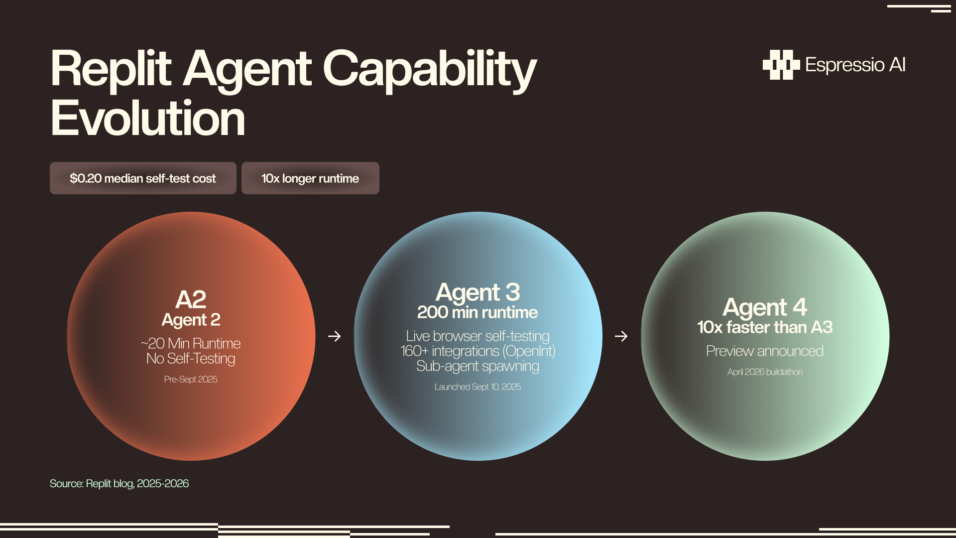 Replit Agent capability evolution: Agent 2 vs Agent 3 vs Agent 4