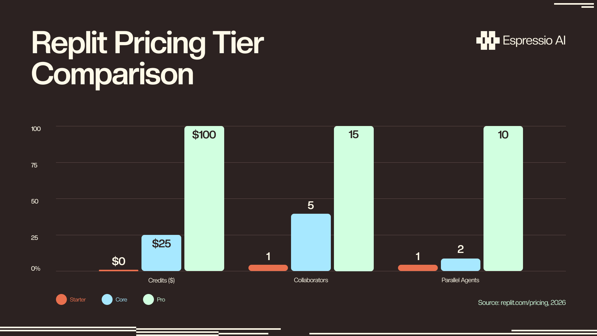 Replit pricing tier comparison: Starter, Core, Pro