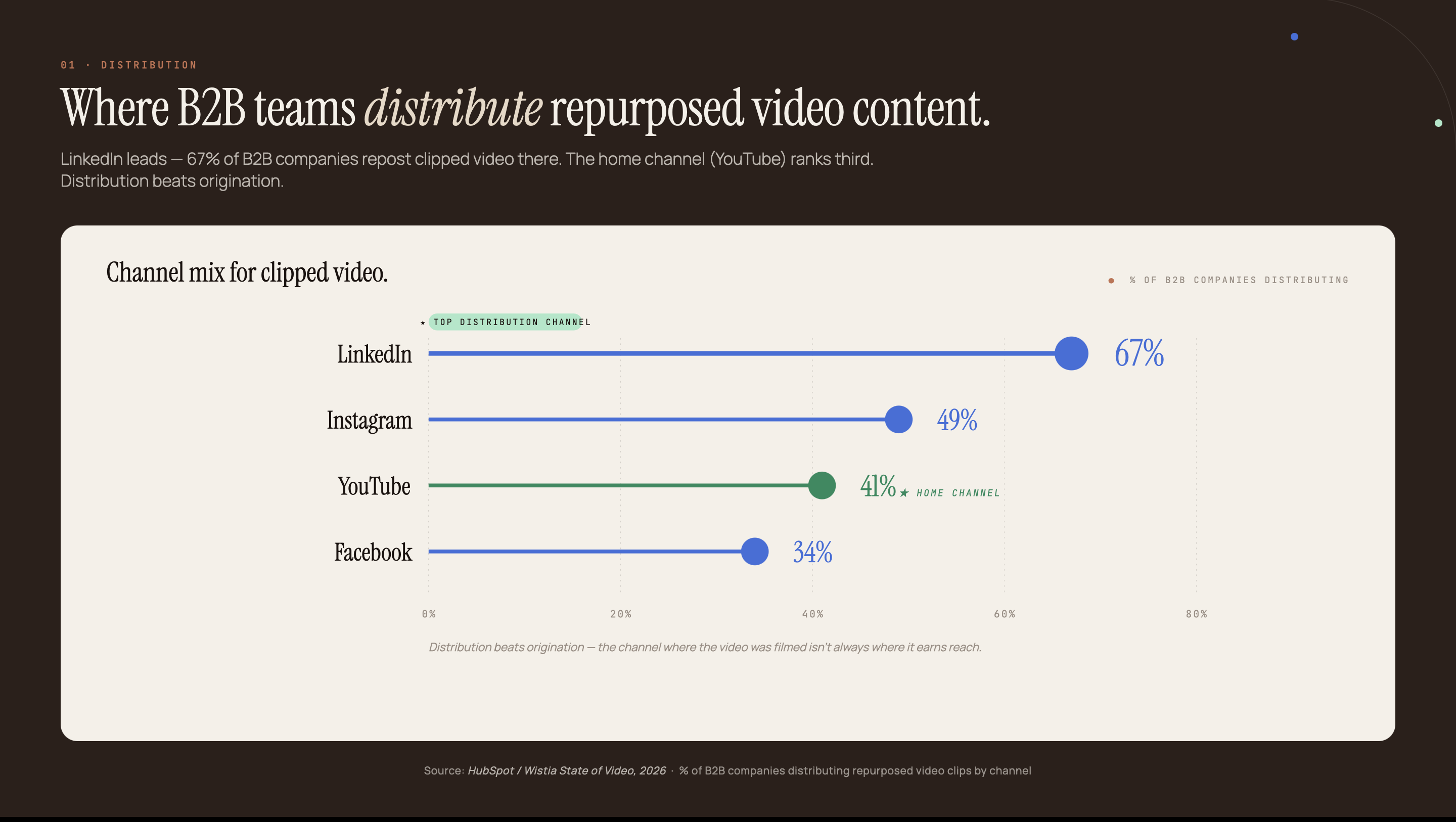 Lollipop chart showing where B2B teams distribute repurposed video content: LinkedIn 67%, Instagram 49%, YouTube 41%, Facebook 34%. Source: HubSpot / Wistia State of Video, 2026