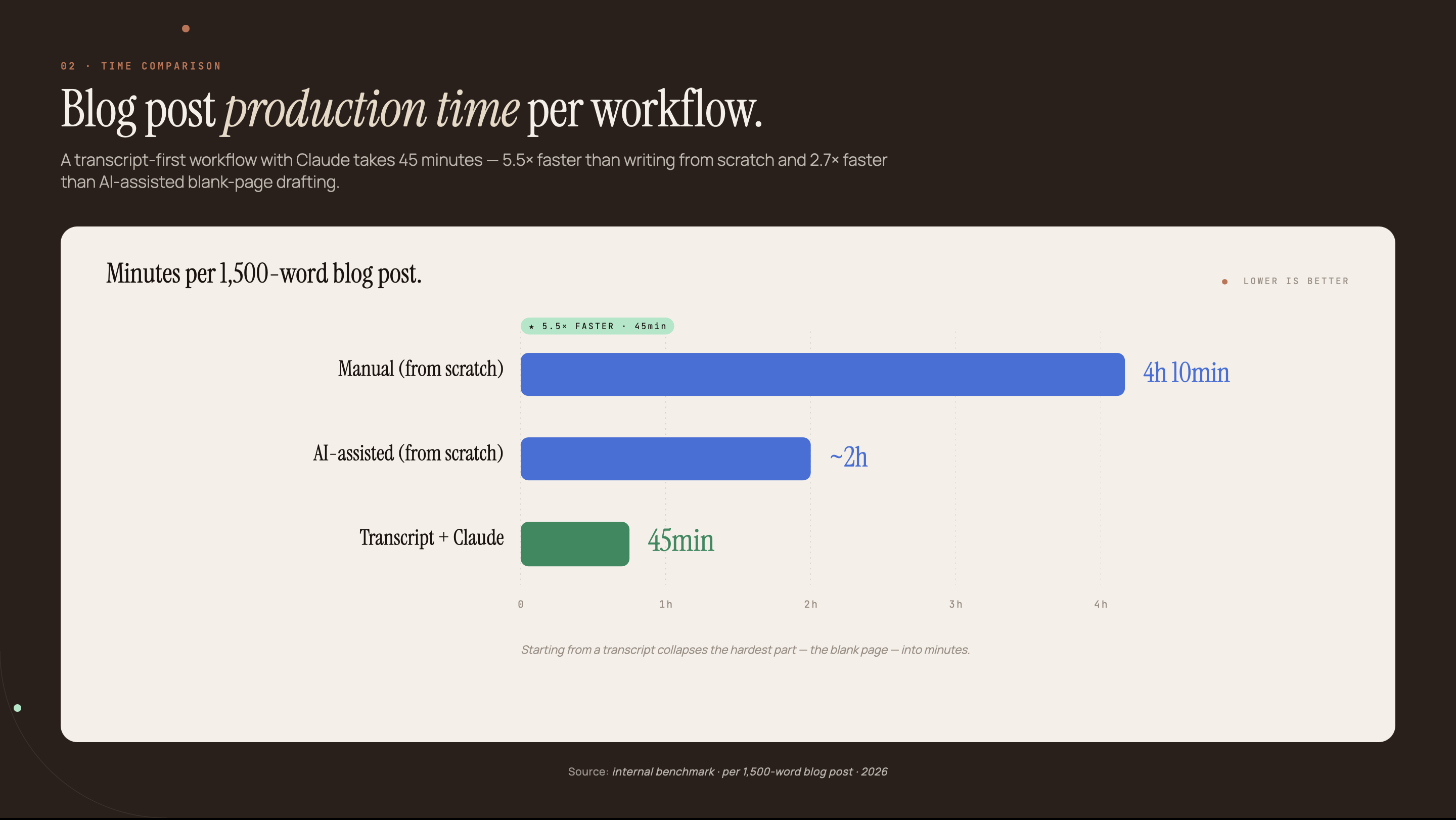Horizontal bar chart comparing blog post production time: Manual from scratch 4h 10min, AI-assisted from scratch ~2h, Transcript plus Claude 45min. Source: allaboutai.com 2025; Espressio AI workflow data