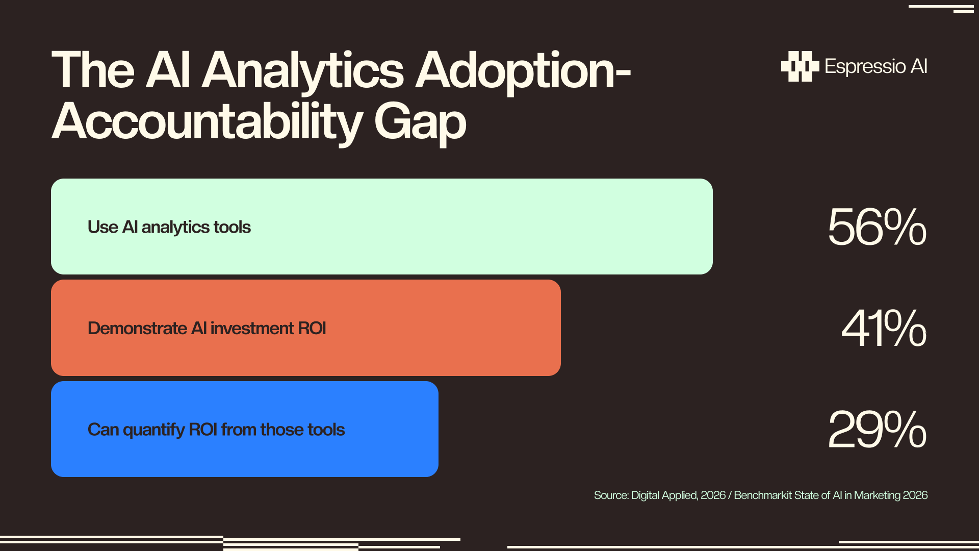 The AI analytics adoption-accountability gap — 56% use AI analytics tools, 41% can demonstrate ROI, 29% can quantify ROI. Source: Digital Applied, 2026.
