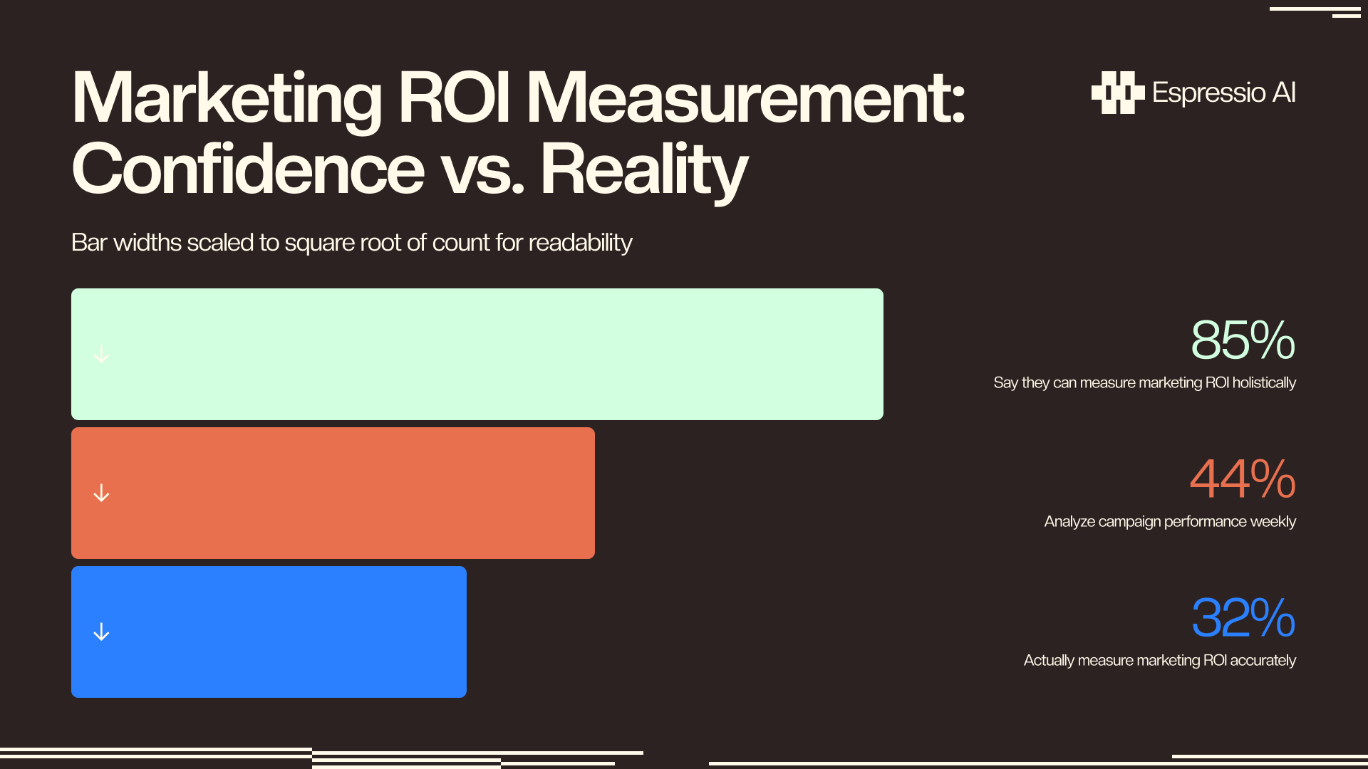 Marketing ROI measurement gap — 85% say they can measure ROI holistically, 44% analyze weekly, 32% actually measure accurately. Source: Nielsen 2025 Marketing ROI Blueprint.