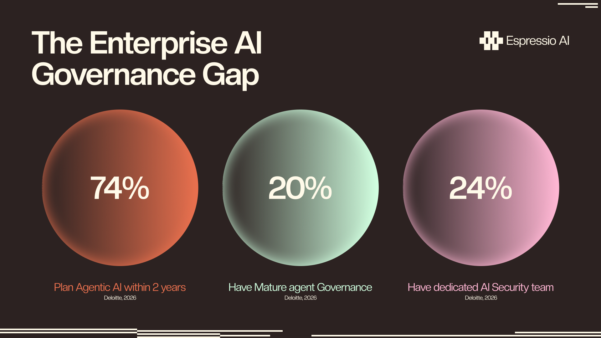 The enterprise AI governance gap — 74% plan agentic AI within 2 years, 20% have mature agent governance, 24% have dedicated AI security teams. Sources: Deloitte 2026; Gartner 2026.