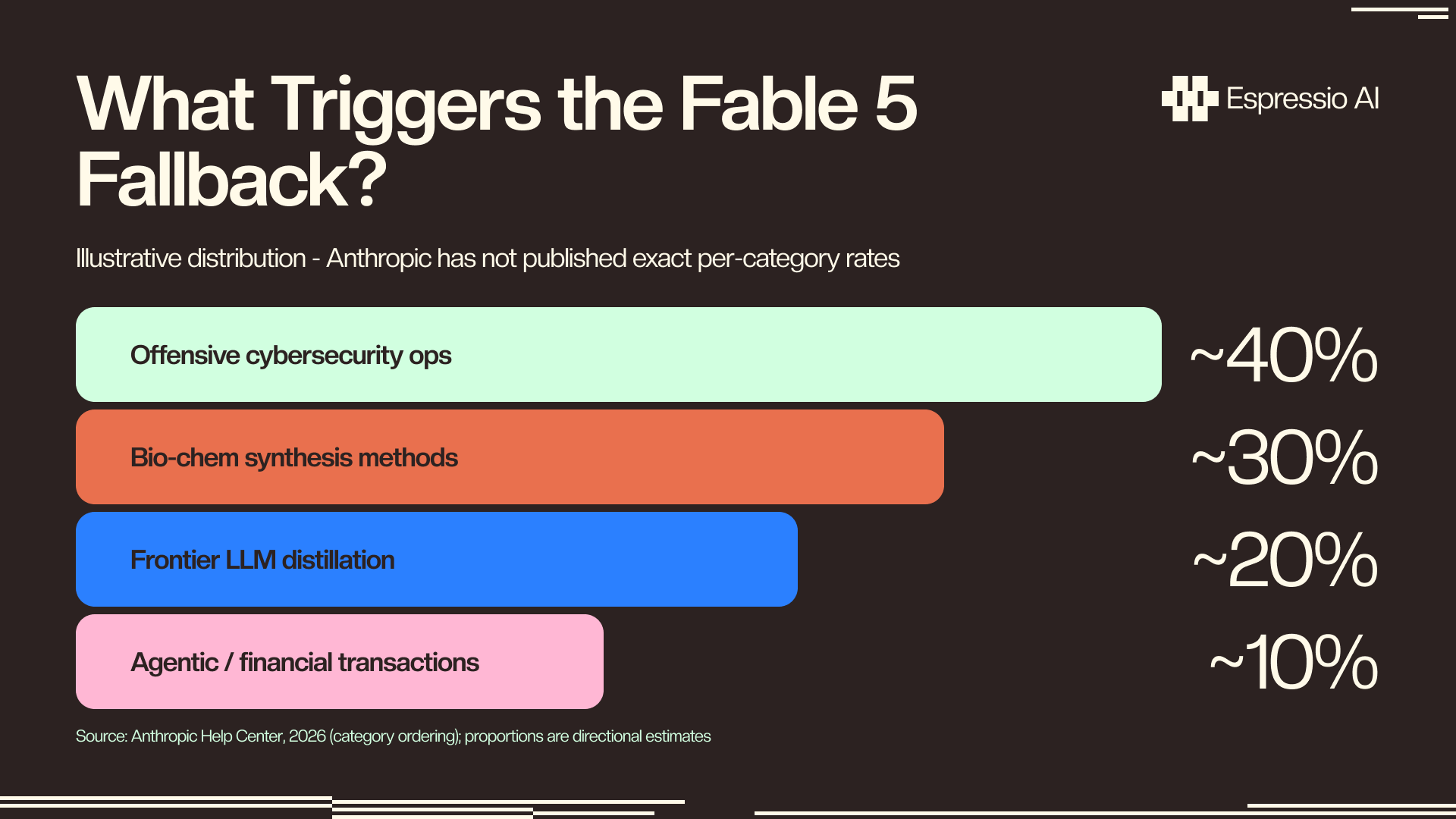 What triggers the Fable 5 fallback — horizontal bar chart: offensive cybersecurity ops ~40%, bio-chem synthesis ~30%, frontier LLM distillation ~20%, agentic/financial transactions ~10%. Source: Anthropic Help Center, 2026.