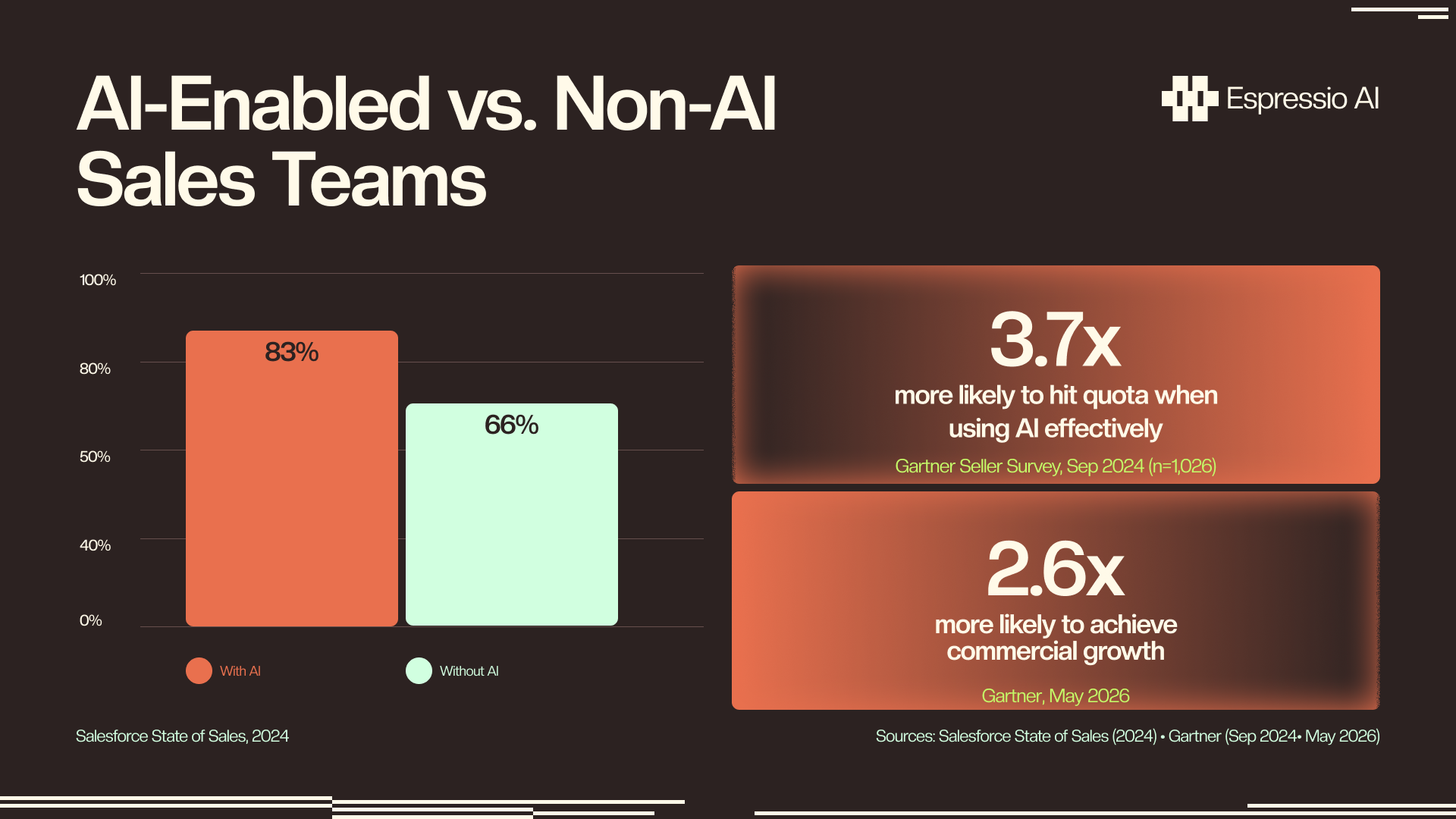 AI-enabled vs non-AI sales teams — 83% with AI reported revenue growth vs 66% without; 3.7x more likely to hit quota with AI; 2.6x more likely to achieve commercial growth. Source: Salesforce 2024, Gartner 2024–2026.