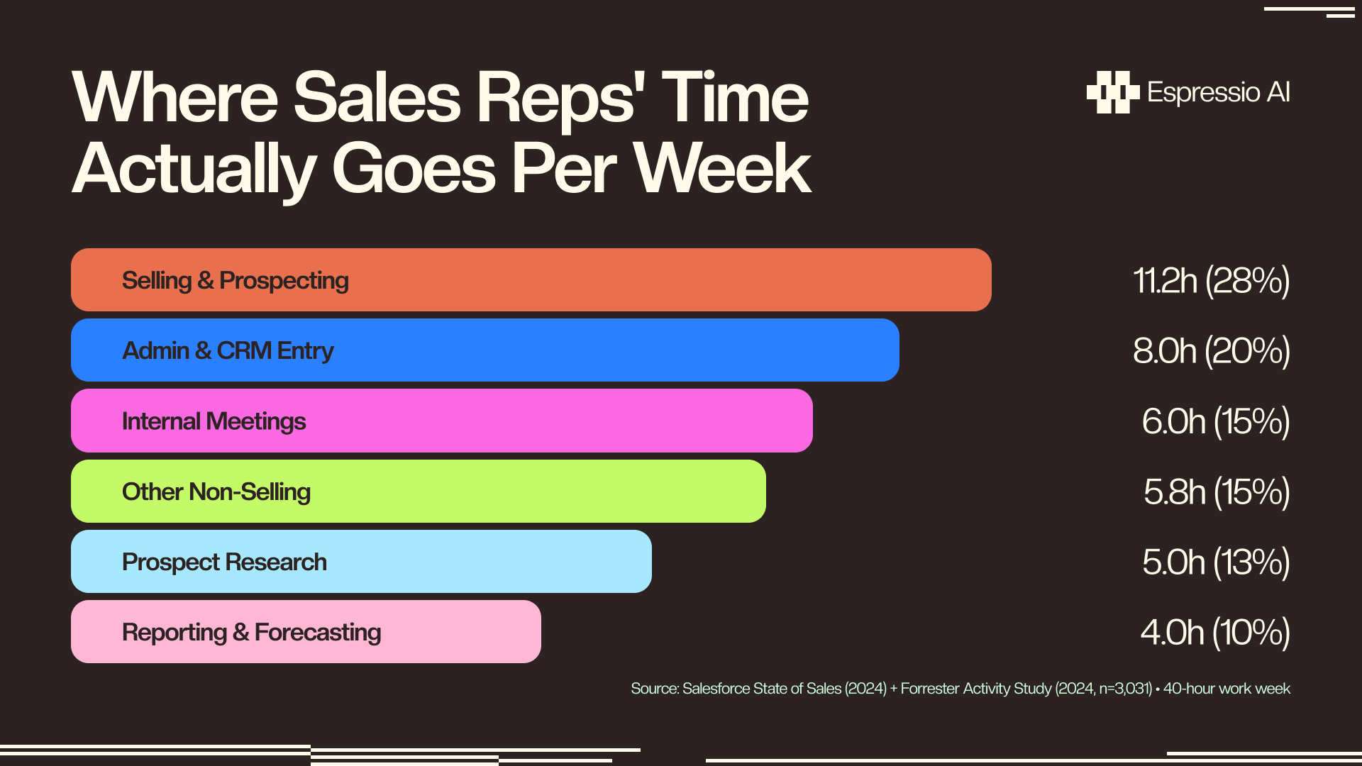Where sales reps time actually goes per week — selling 28%, admin & CRM 20%, internal meetings 15%, other non-selling 15%, prospect research 13%, reporting 10%. Source: Salesforce State of Sales 2024 + Forrester Activity Study 2024.