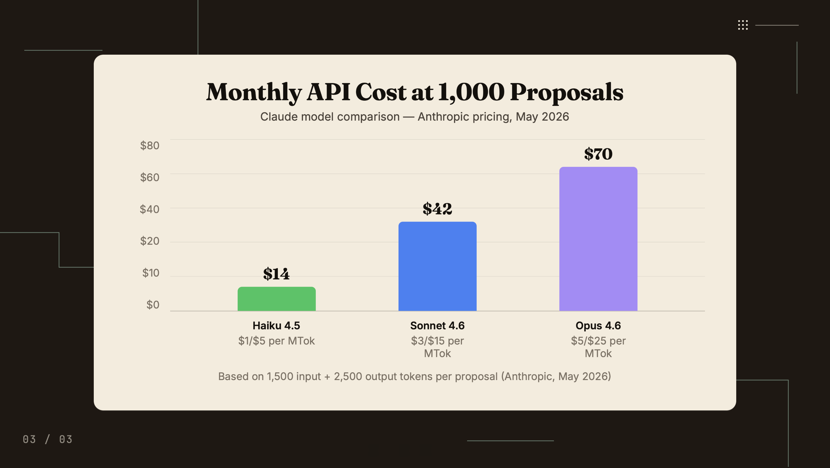 Monthly API Cost at 1,000 Proposals - Haiku 4.5 $14, Sonnet 4.6 $42, Opus 4.6 $70 (Anthropic pricing, May 2026)