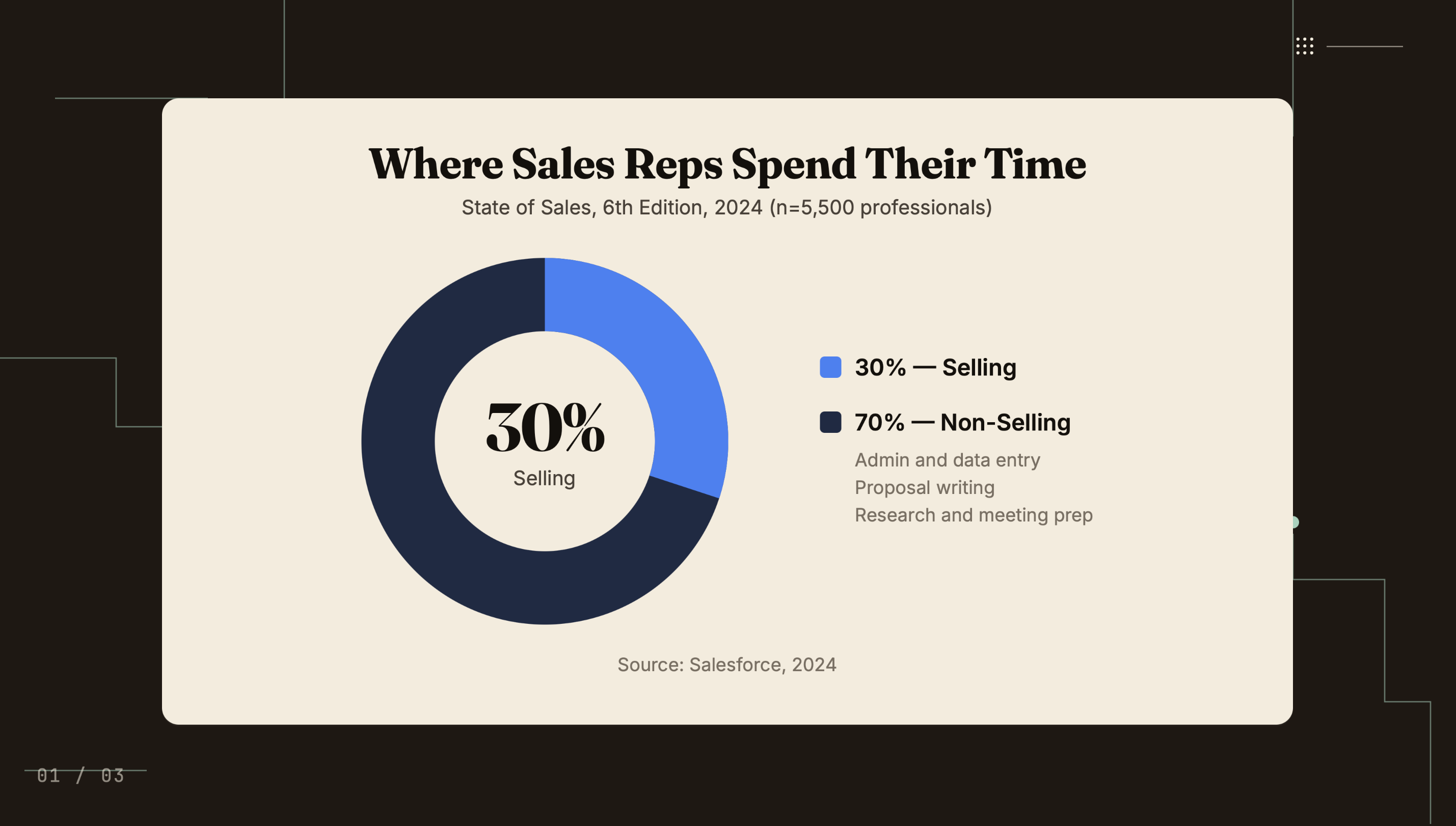 Where Sales Reps Spend Their Time - 30% Selling, 70% Non-Selling (Admin, Proposal Writing, Research)