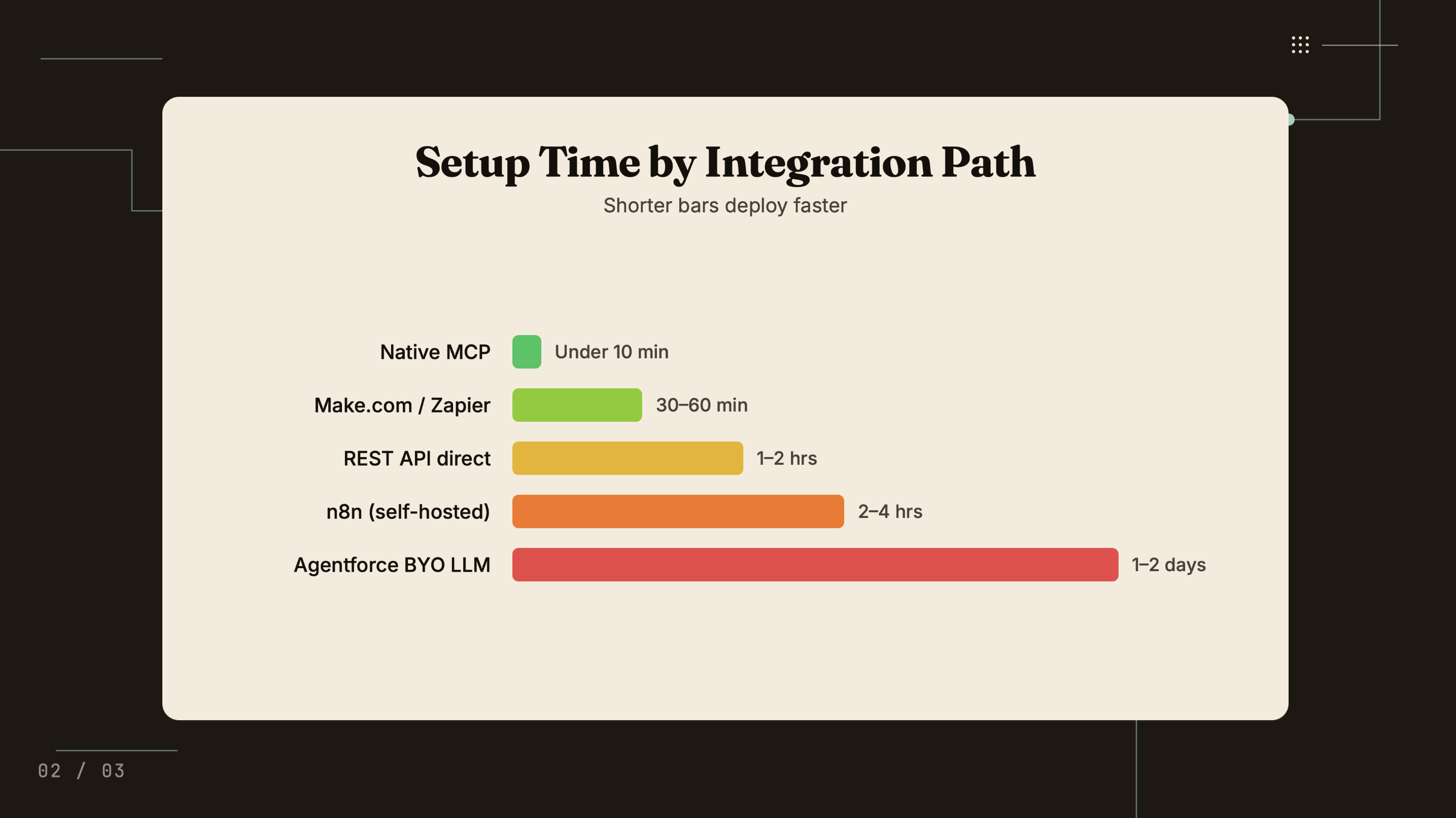 Setup Time by Integration Path - Native MCP under 10 min, Make.com/Zapier 30-60 min, REST API 1-2 hrs, n8n 2-4 hrs, Agentforce BYO LLM 1-2 days