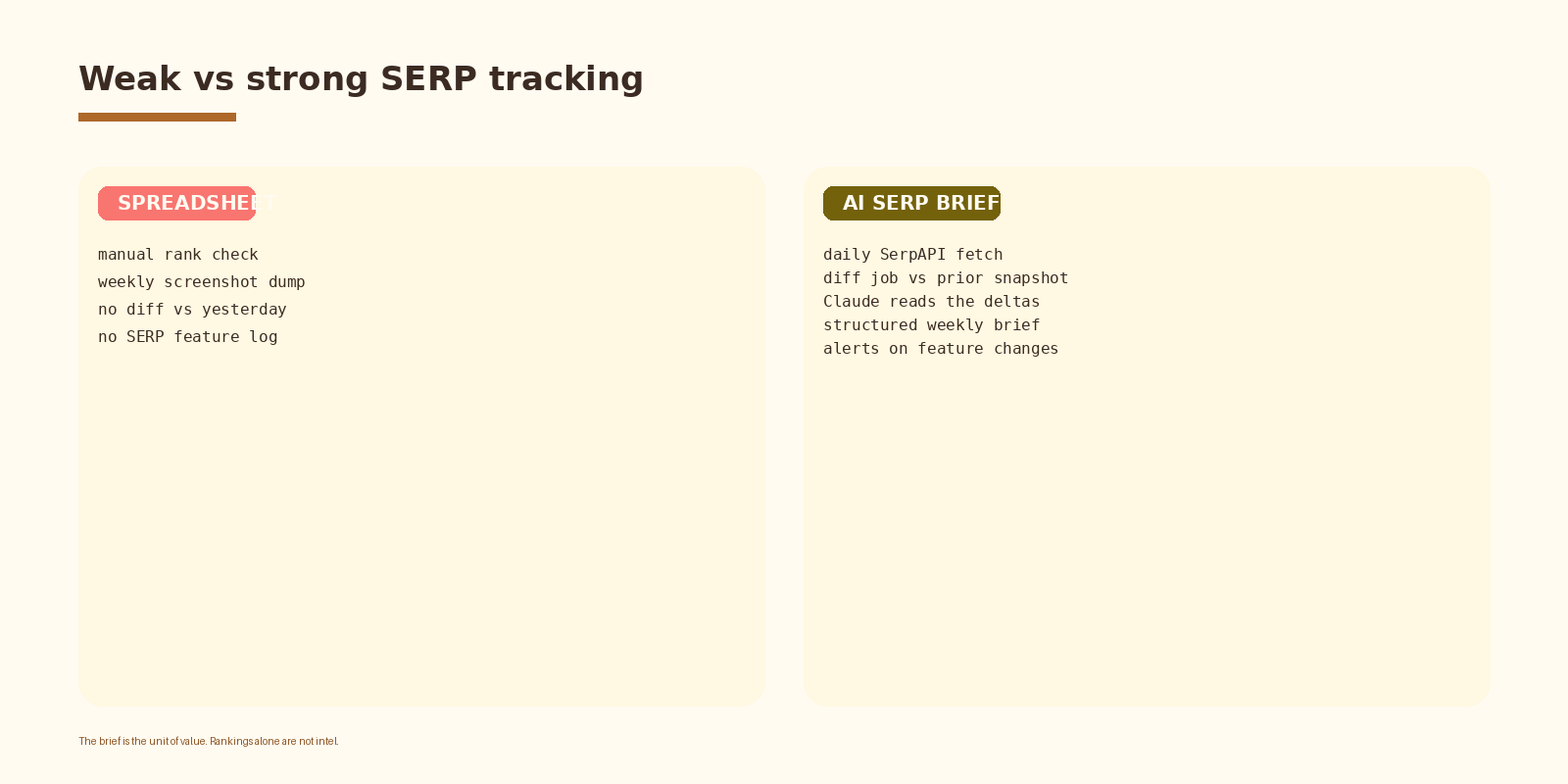 Weak vs strong SERP tracking