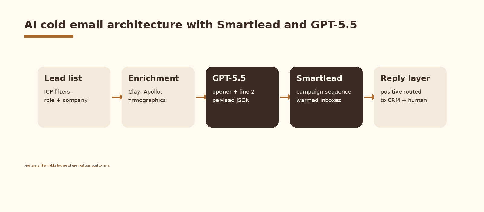 Five-layer AI cold email architecture with Smartlead and GPT-5.5: lead list, enrichment, GPT-5.5 personalization, Smartlead campaign, reply layer
