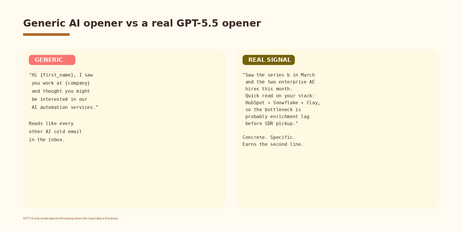 Side-by-side comparison of a generic AI opener and a GPT-5.5 opener written from a real enriched profile