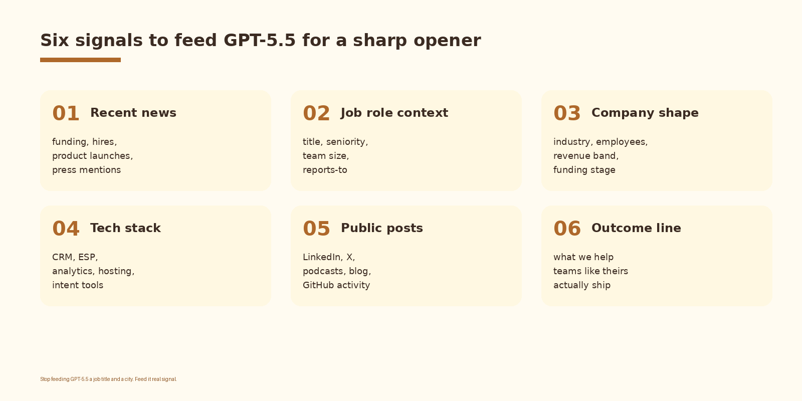 Six signals to feed GPT-5.5 for a sharp opener: recent news, job role context, company shape, tech stack, public posts, outcome line
