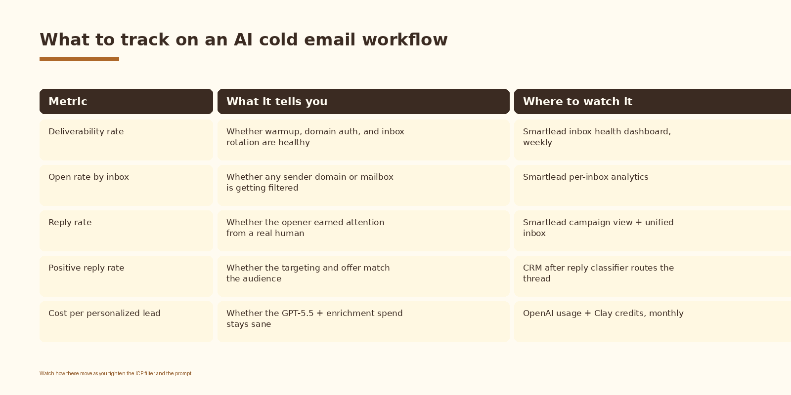 What to track on an AI cold email workflow: deliverability rate, open rate by inbox, reply rate, positive reply rate, cost per personalized lead