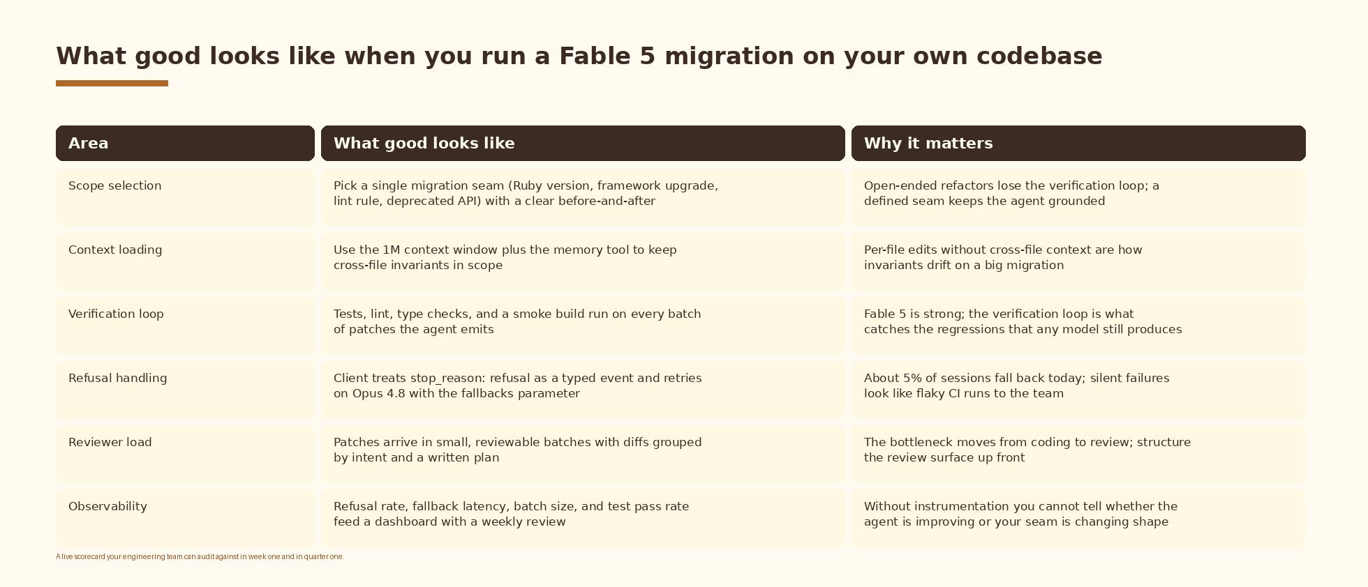 How to know your Fable 5 migration is working
