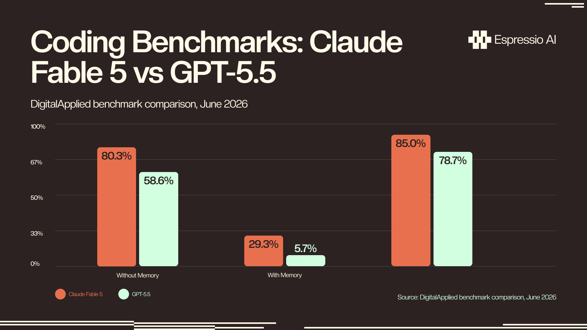 Coding benchmarks: Claude Fable 5 vs GPT-5.5 — SWE-bench Pro 80.3% vs 58.6%, FrontierCode Diamond 29.3% vs 5.7%, OSWorld-Verified 85.0% vs 78.7%. Source: DigitalApplied, June 2026.