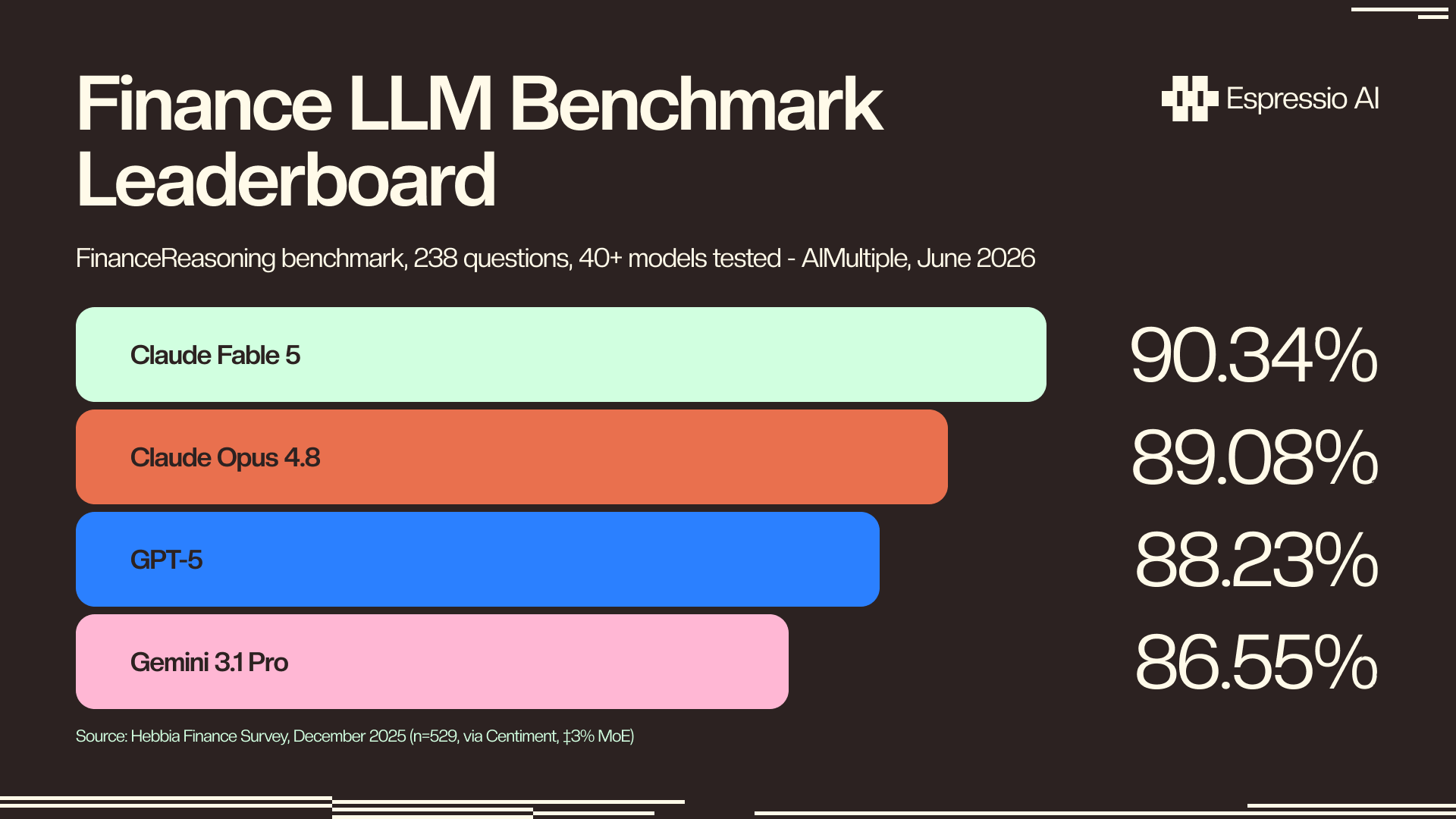 FinanceReasoning benchmark leaderboard — horizontal bar chart: Claude Fable 5 90.34%, Claude Opus 4.8 89.08%, GPT-5 88.23%, Gemini 3.1 Pro 86.55%. Scale 80–95%. Source: AIMultiple, June 2026.