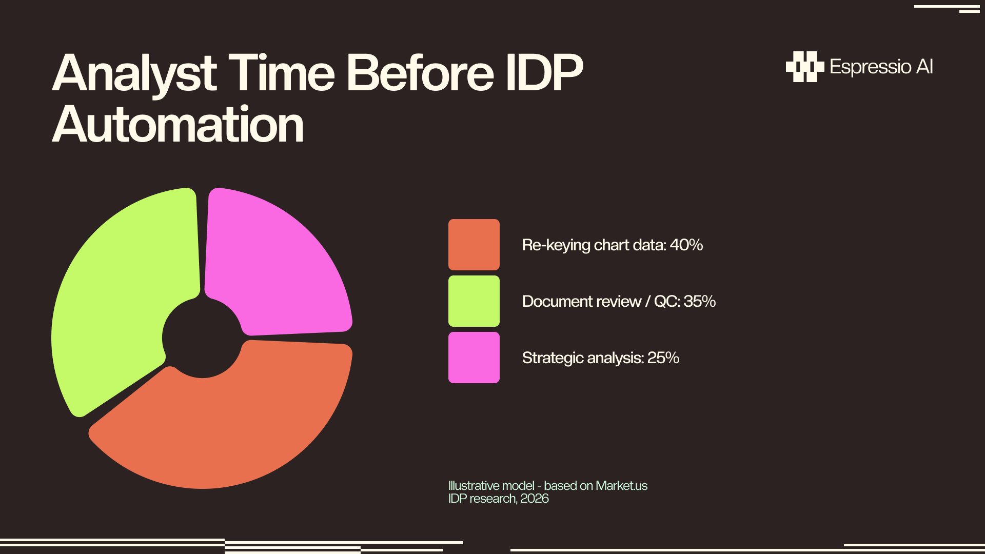 Analyst time allocation before IDP automation. Illustrative model based on Market.us IDP research, 2026.