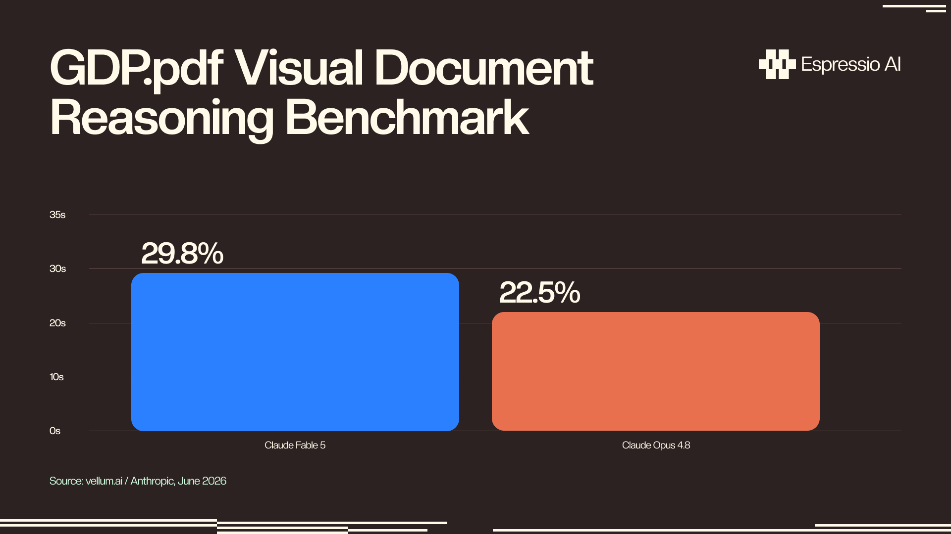 GDP.pdf Visual Document Reasoning Benchmark — Claude Fable 5 vs Opus 4.8. Source: vellum.ai / Anthropic, June 2026.