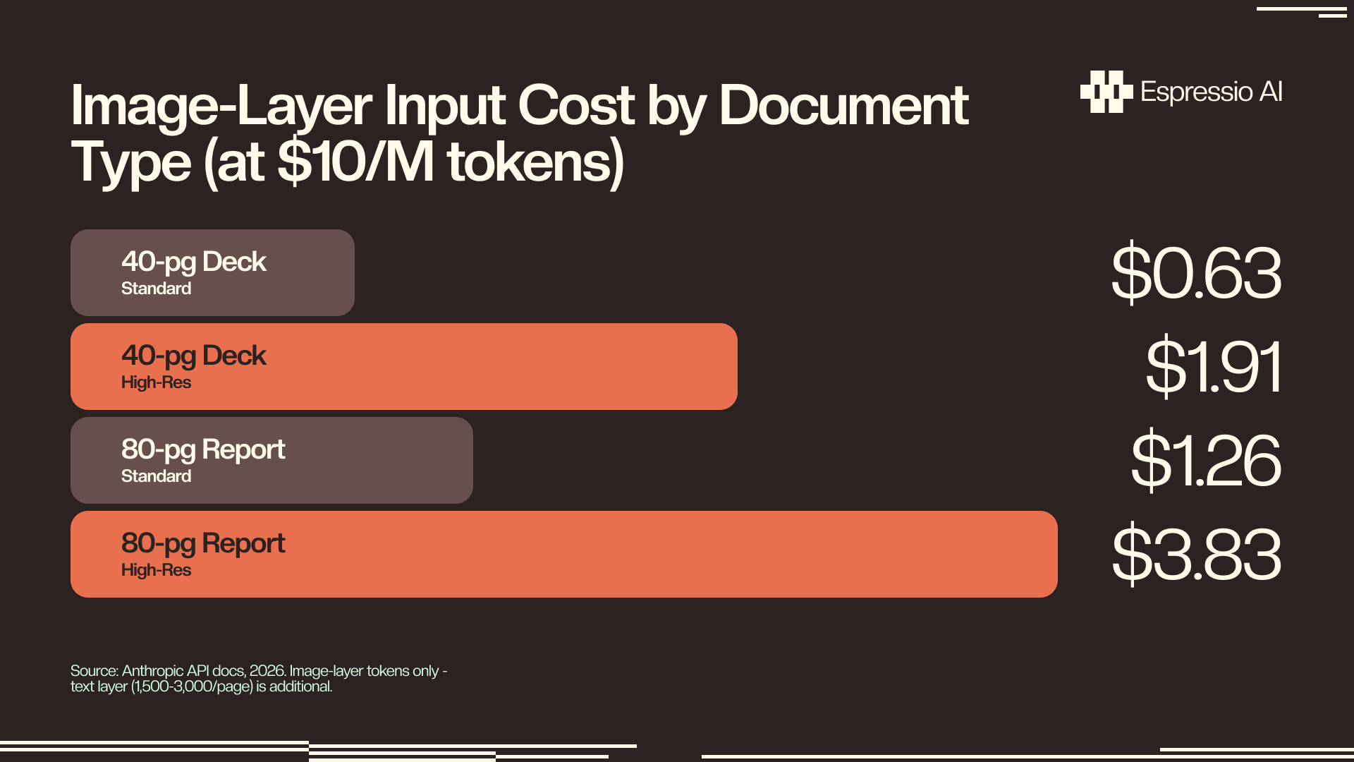 Image-layer input token costs by document type and resolution mode. Text-layer tokens are additional. Source: Anthropic API docs, 2026.