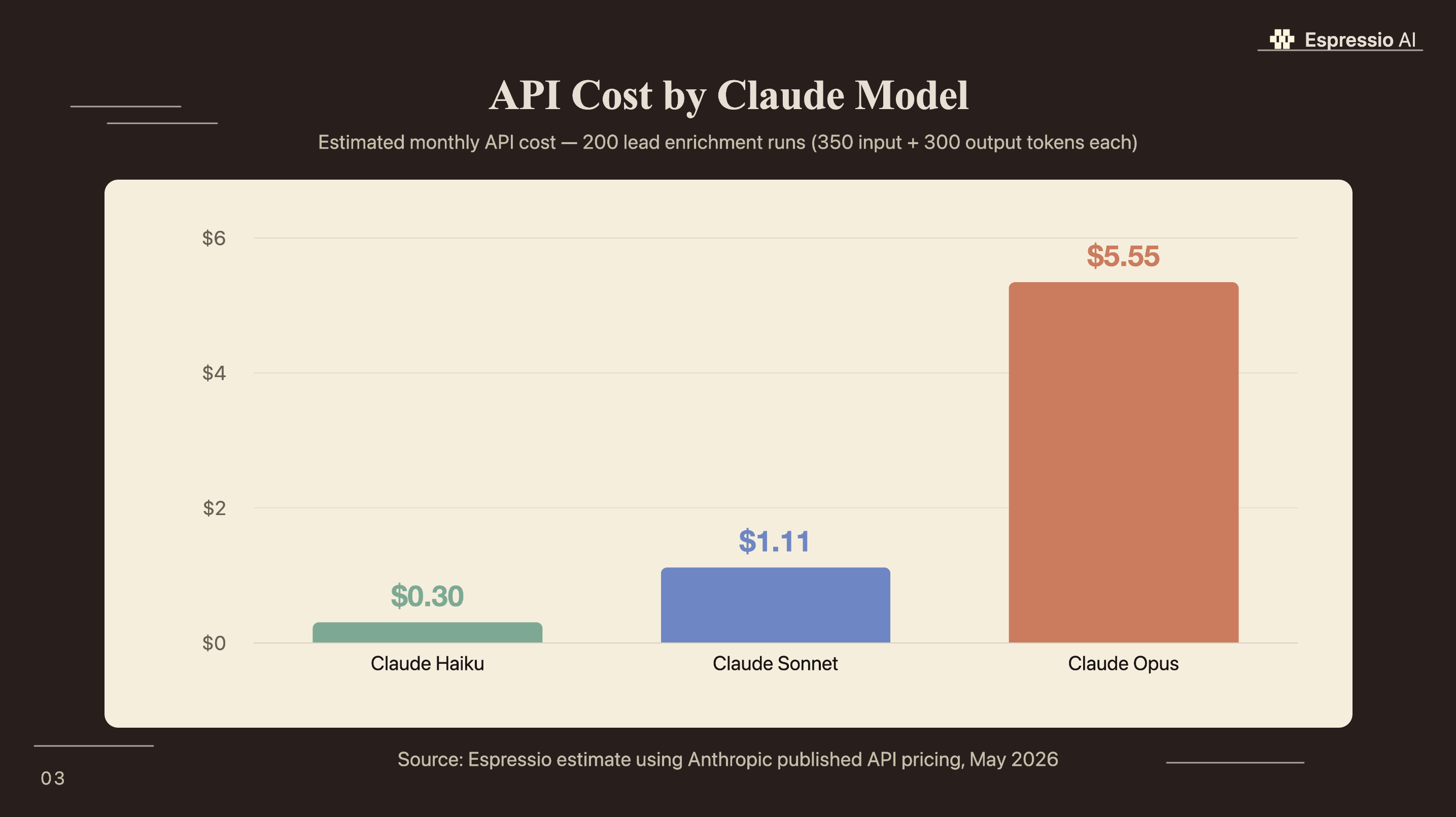 API Cost by Claude Model - Haiku $0.30, Sonnet $1.11, Opus $5.55 per 200 lead enrichment runs (Anthropic pricing May 2026)