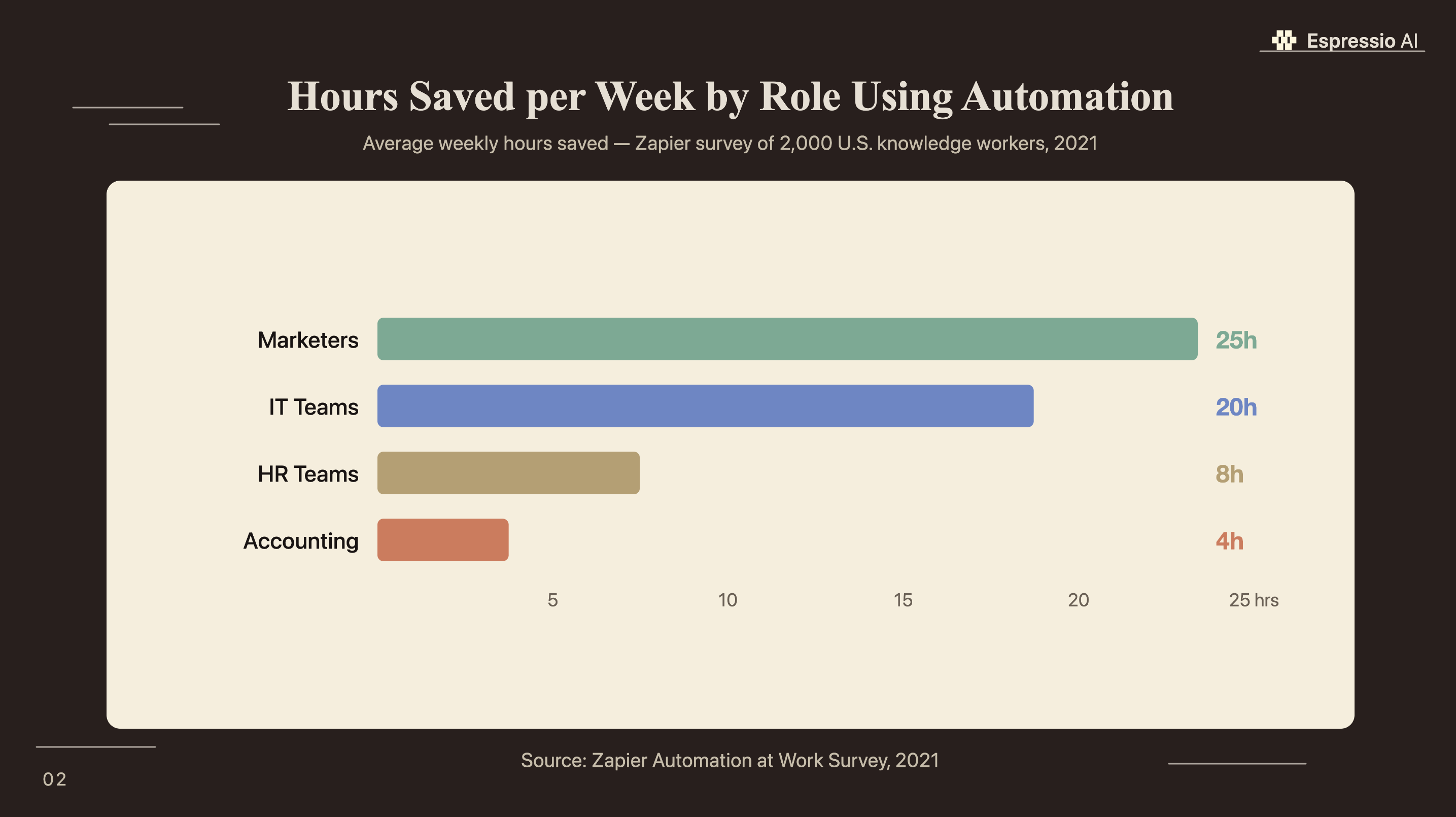 Hours Saved per Week by Role Using Automation - Marketers 25h, IT Teams 20h, HR Teams 8h, Accounting 4h (Zapier 2021)