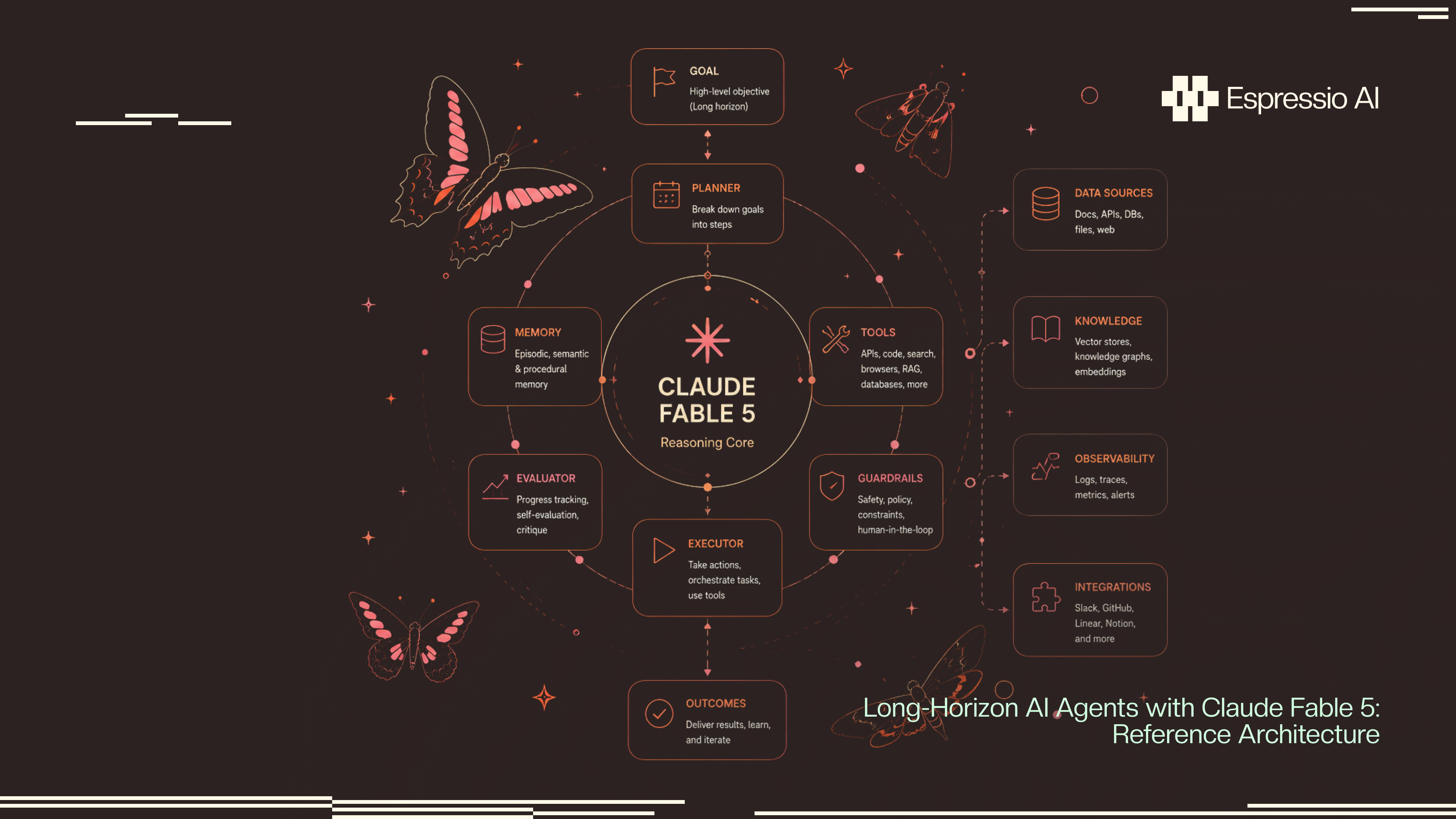 Long-Horizon AI Agents with Claude Fable 5: Reference Architecture